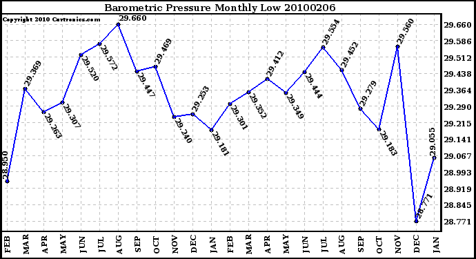 Milwaukee Weather Barometric Pressure Monthly Low