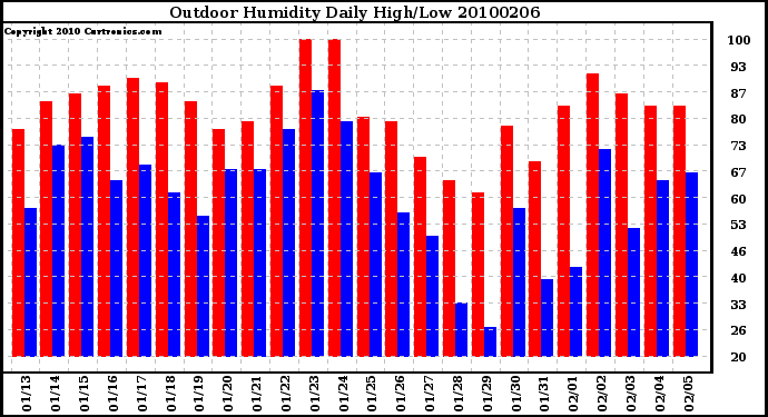 Milwaukee Weather Outdoor Humidity Daily High/Low