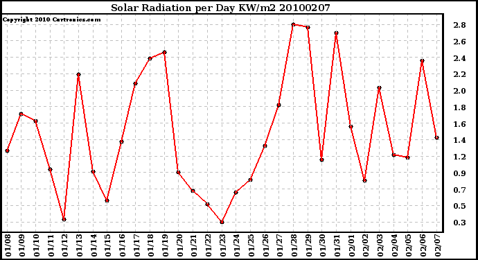 Milwaukee Weather Solar Radiation per Day KW/m2