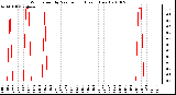 Milwaukee Weather Wind Speed by Minute mph (Last 1 Hour)