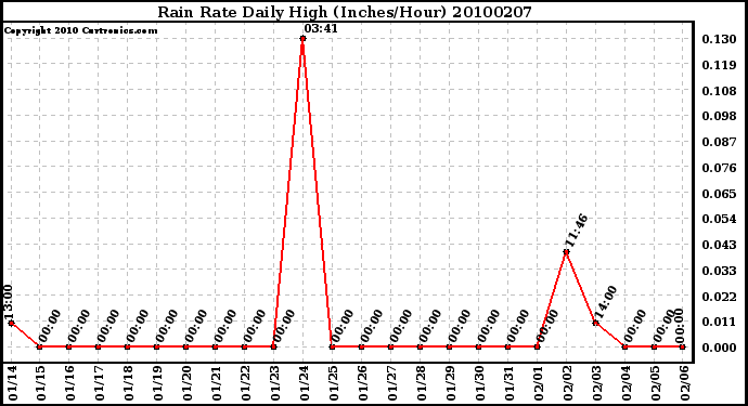 Milwaukee Weather Rain Rate Daily High (Inches/Hour)