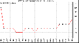 Milwaukee Weather Wind Direction (Last 24 Hours)