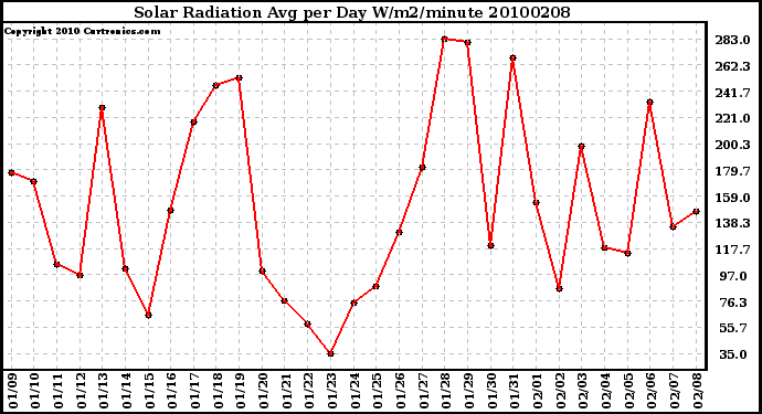 Milwaukee Weather Solar Radiation Avg per Day W/m2/minute