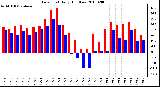 Milwaukee Weather Dew Point Daily High/Low