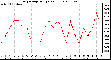 Milwaukee Weather Evapotranspiration per Day (Inches)