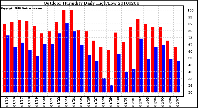 Milwaukee Weather Outdoor Humidity Daily High/Low