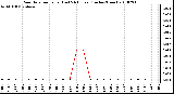 Milwaukee Weather Rain Rate per Hour (Last 24 Hours) (Inches/Hour)