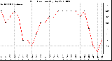 Milwaukee Weather Wind Direction (By Day)