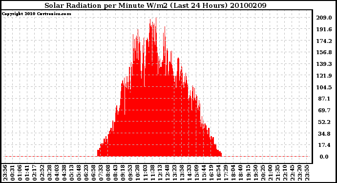 Milwaukee Weather Solar Radiation per Minute W/m2 (Last 24 Hours)