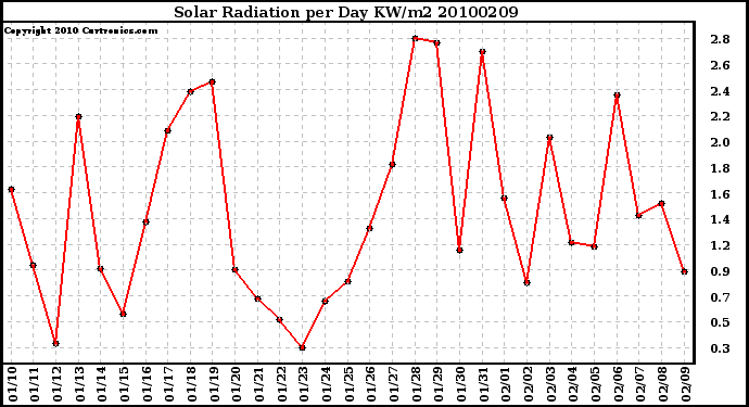 Milwaukee Weather Solar Radiation per Day KW/m2