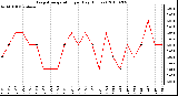 Milwaukee Weather Evapotranspiration per Day (Inches)