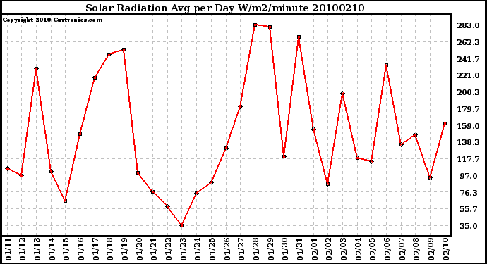 Milwaukee Weather Solar Radiation Avg per Day W/m2/minute