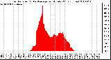 Milwaukee Weather Solar Radiation & Day Average per Minute W/m2 (Today)