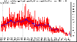 Milwaukee Weather Actual and Average Wind Speed by Minute mph (Last 24 Hours)