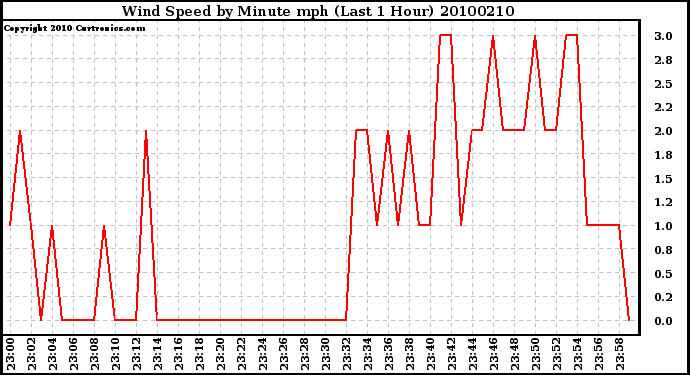 Milwaukee Weather Wind Speed by Minute mph (Last 1 Hour)