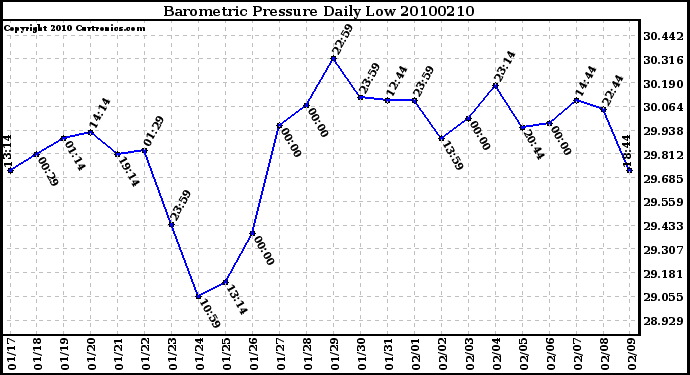 Milwaukee Weather Barometric Pressure Daily Low