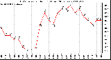 Milwaukee Weather THSW Index per Hour (F) (Last 24 Hours)