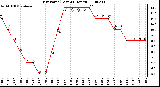 Milwaukee Weather Dew Point (Last 24 Hours)