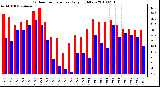 Milwaukee Weather Outdoor Temperature Daily High/Low