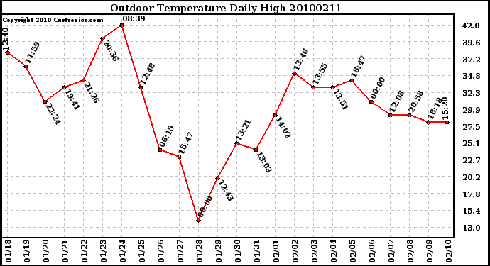 Milwaukee Weather Outdoor Temperature Daily High