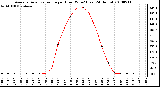 Milwaukee Weather Average Solar Radiation per Hour W/m2 (Last 24 Hours)