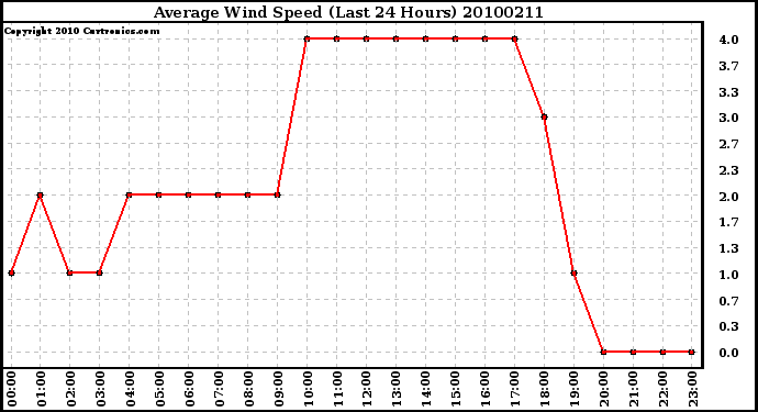 Milwaukee Weather Average Wind Speed (Last 24 Hours)