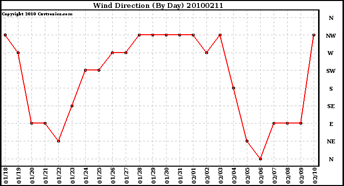 Milwaukee Weather Wind Direction (By Day)