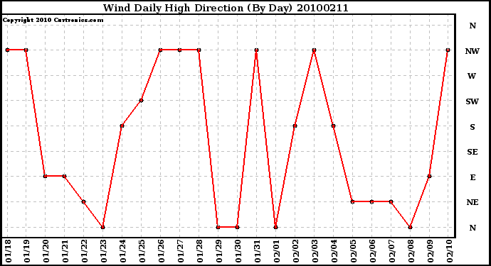 Milwaukee Weather Wind Daily High Direction (By Day)