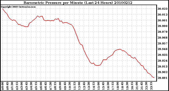 Milwaukee Weather Barometric Pressure per Minute (Last 24 Hours)