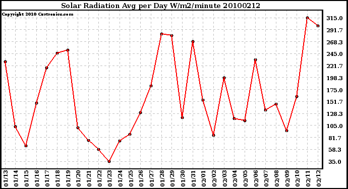 Milwaukee Weather Solar Radiation Avg per Day W/m2/minute