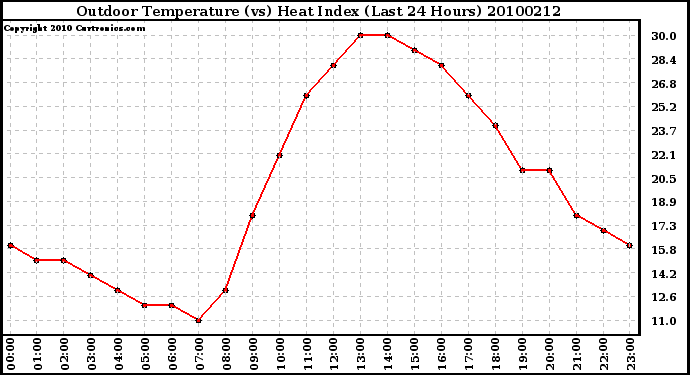 Milwaukee Weather Outdoor Temperature (vs) Heat Index (Last 24 Hours)