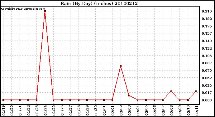 Milwaukee Weather Rain (By Day) (inches)