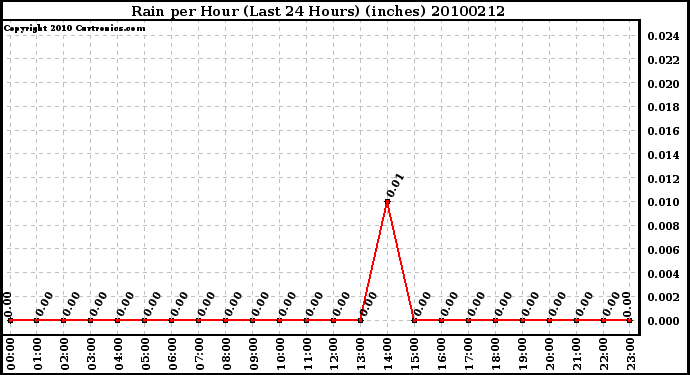 Milwaukee Weather Rain per Hour (Last 24 Hours) (inches)