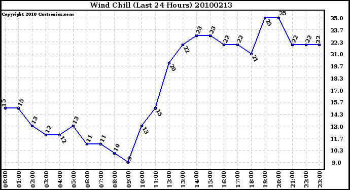 Milwaukee Weather Wind Chill (Last 24 Hours)