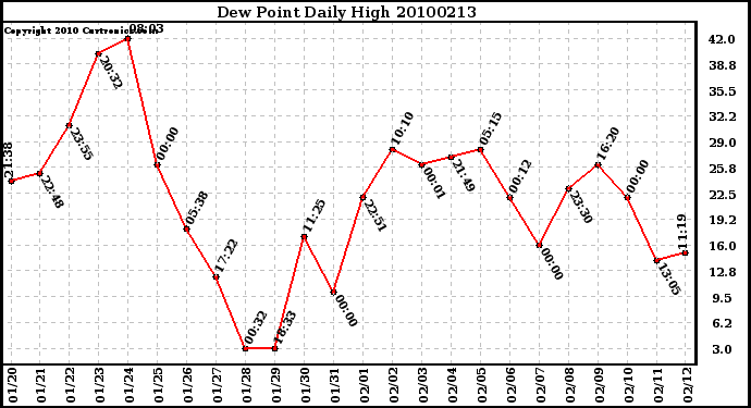 Milwaukee Weather Dew Point Daily High