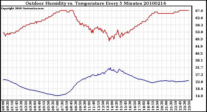 Milwaukee Weather Outdoor Humidity vs. Temperature Every 5 Minutes