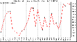 Milwaukee Weather Solar Radiation Avg per Day W/m2/minute