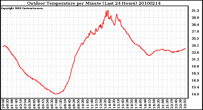 Milwaukee Weather Outdoor Temperature per Minute (Last 24 Hours)