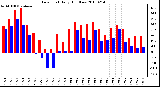 Milwaukee Weather Dew Point Daily High/Low