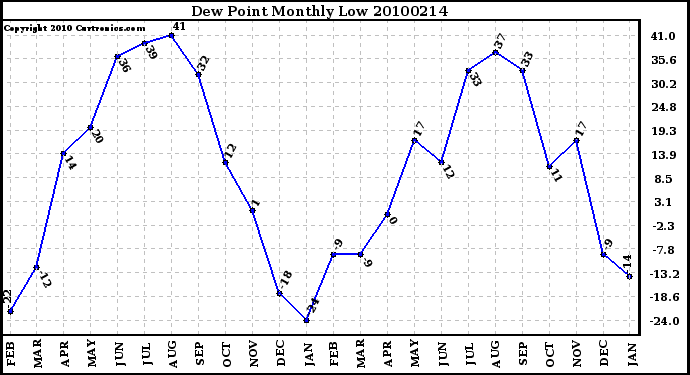 Milwaukee Weather Dew Point Monthly Low