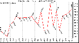 Milwaukee Weather Solar Radiation Daily High W/m2