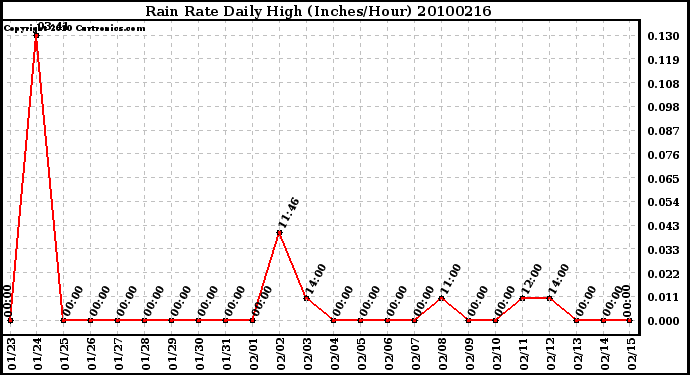 Milwaukee Weather Rain Rate Daily High (Inches/Hour)