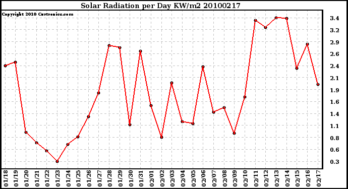 Milwaukee Weather Solar Radiation per Day KW/m2