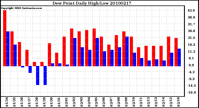 Milwaukee Weather Dew Point Daily High/Low