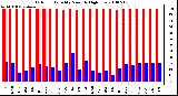 Milwaukee Weather Outdoor Humidity Monthly High/Low