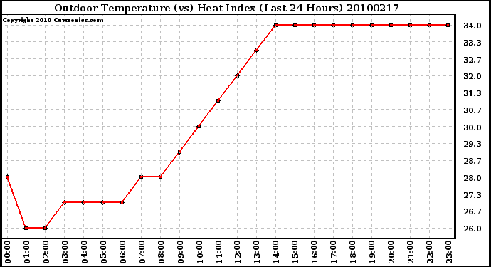 Milwaukee Weather Outdoor Temperature (vs) Heat Index (Last 24 Hours)