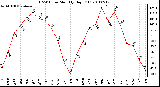 Milwaukee Weather THSW Index Monthly High (F)