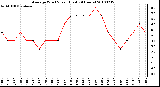 Milwaukee Weather Average Wind Speed (Last 24 Hours)