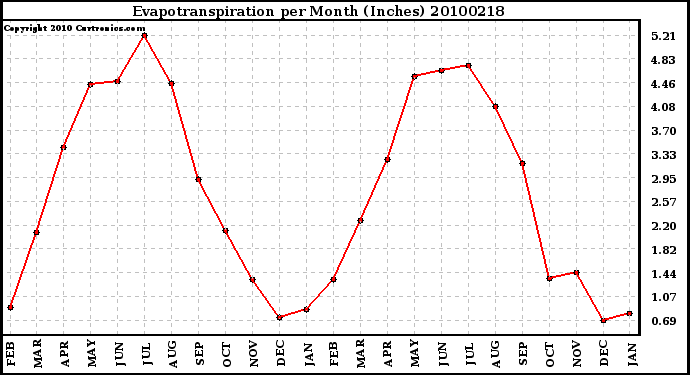 Milwaukee Weather Evapotranspiration per Month (Inches)