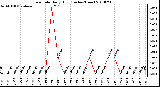 Milwaukee Weather Rain Rate Daily High (Inches/Hour)